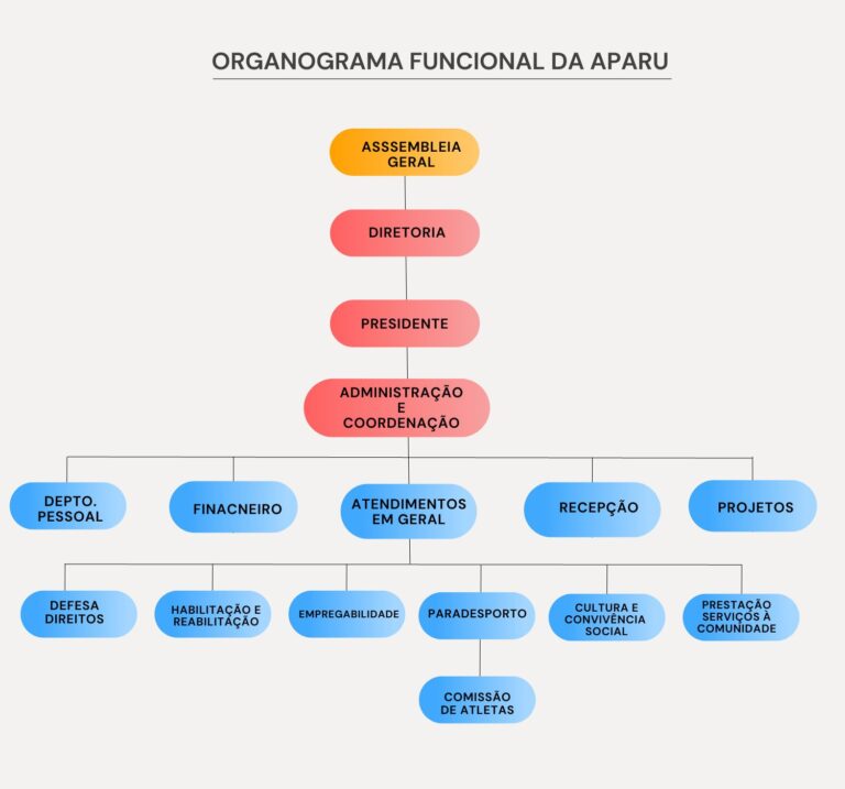 Organograma funcional da Aparu